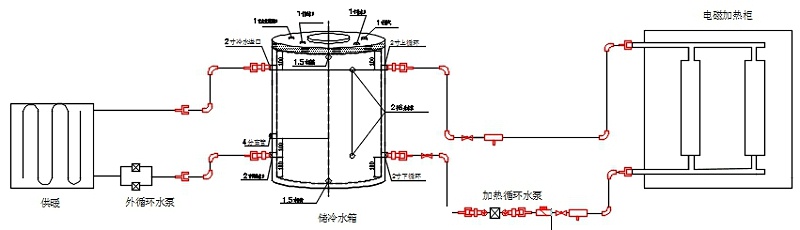 電磁采暖爐、水箱、散熱片及管路的系統安裝示意圖 電磁采暖爐、水箱、散熱片及管路的系統安裝示意圖