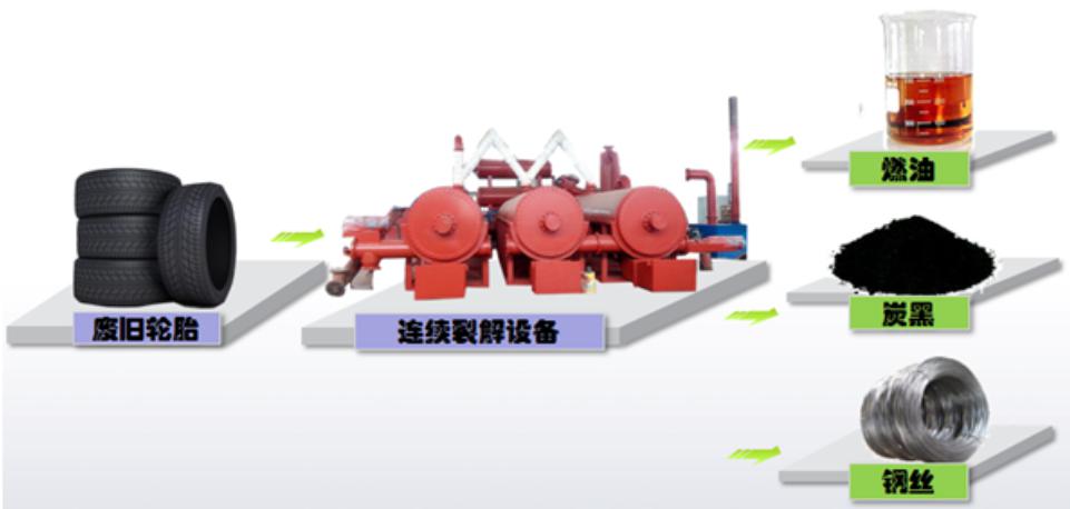 輪胎煉油工藝布置 輪胎煉油工藝布置