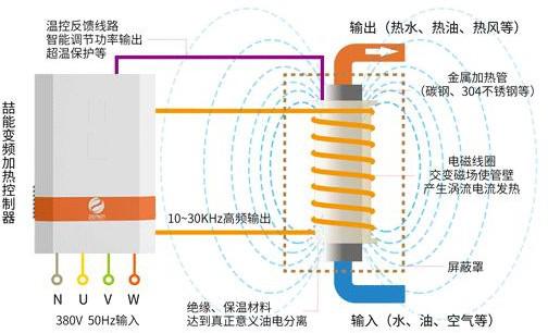 電磁感應加熱原理圖 電磁感應加熱原理圖