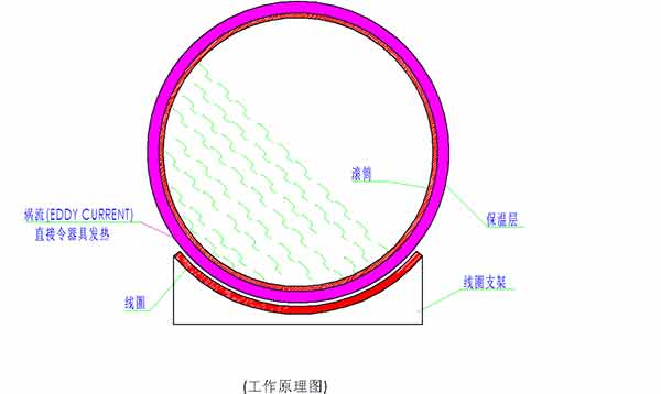 炒貨機電磁加熱工作原理圖 炒貨機電磁加熱工作原理圖