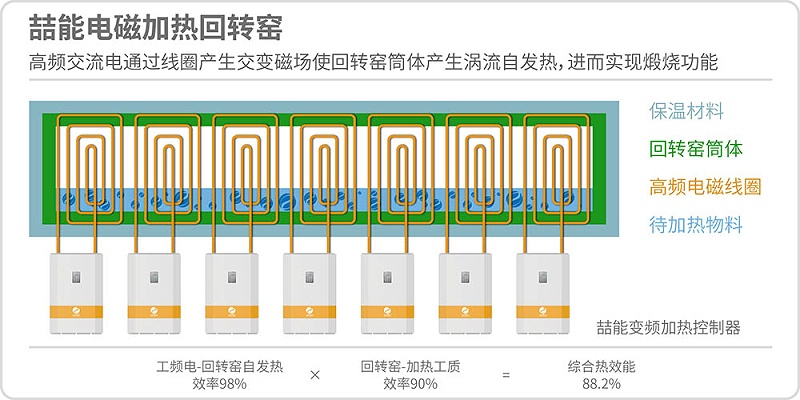 電磁加熱回轉窯原理 電磁加熱回轉窯原理