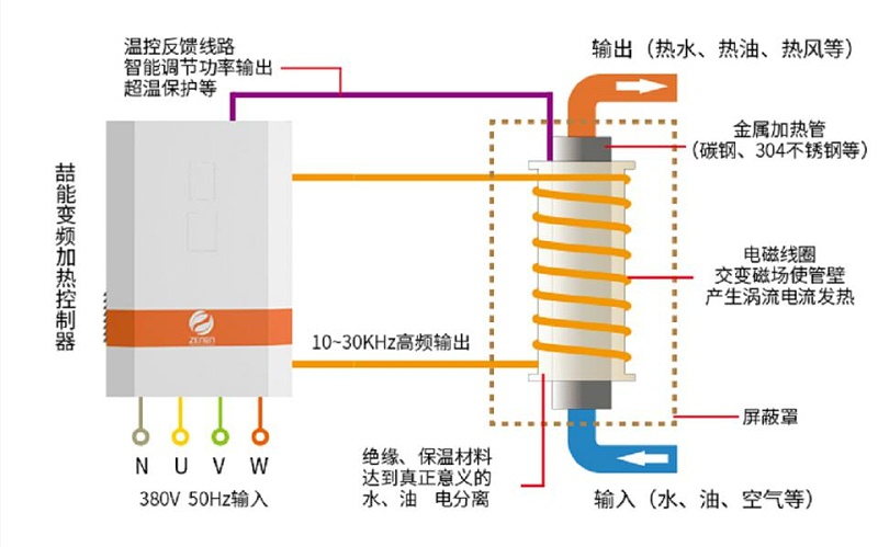 電磁加熱原理 電磁加熱原理