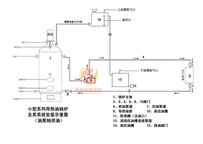 代替鍋爐給導熱油加熱 代替鍋爐給導熱油加熱