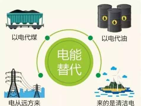 電能替代 電能替代