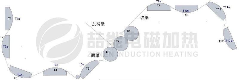 電磁加熱器應用在造紙機械上 電磁加熱器應用在造紙機械上