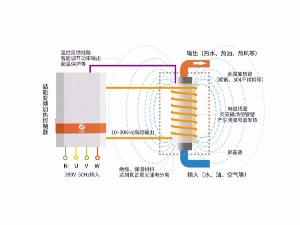 電磁感應加熱器的售賣價格受什么因素影響