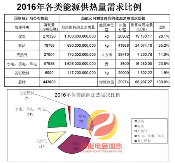 2016年各類能源消費(fèi)數(shù)據(jù)