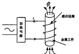 電磁加熱原理 喆能電磁加熱